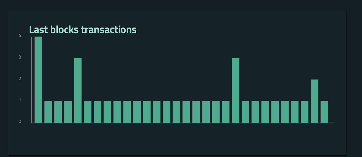 bar chart of transactions